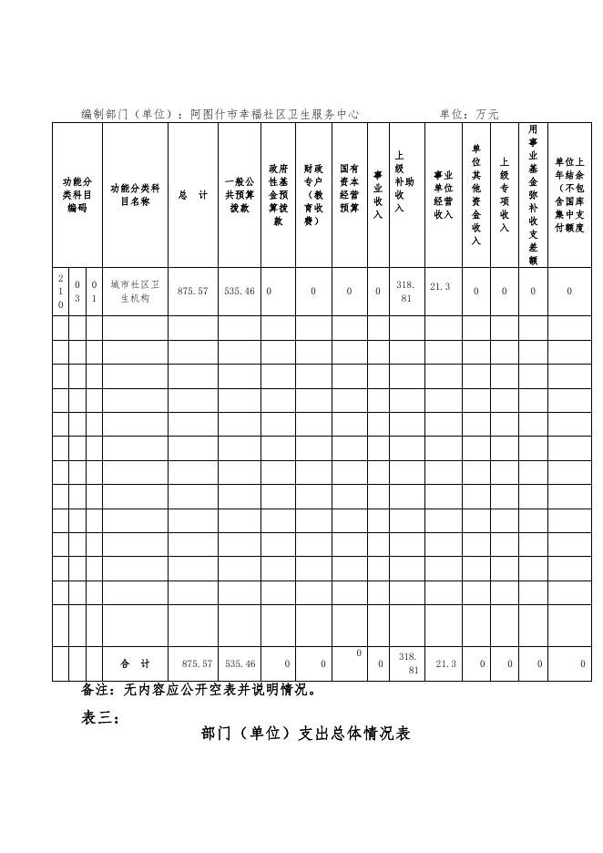 阿图什市幸福社区卫生服务中心2021年部门预算公开.pdf