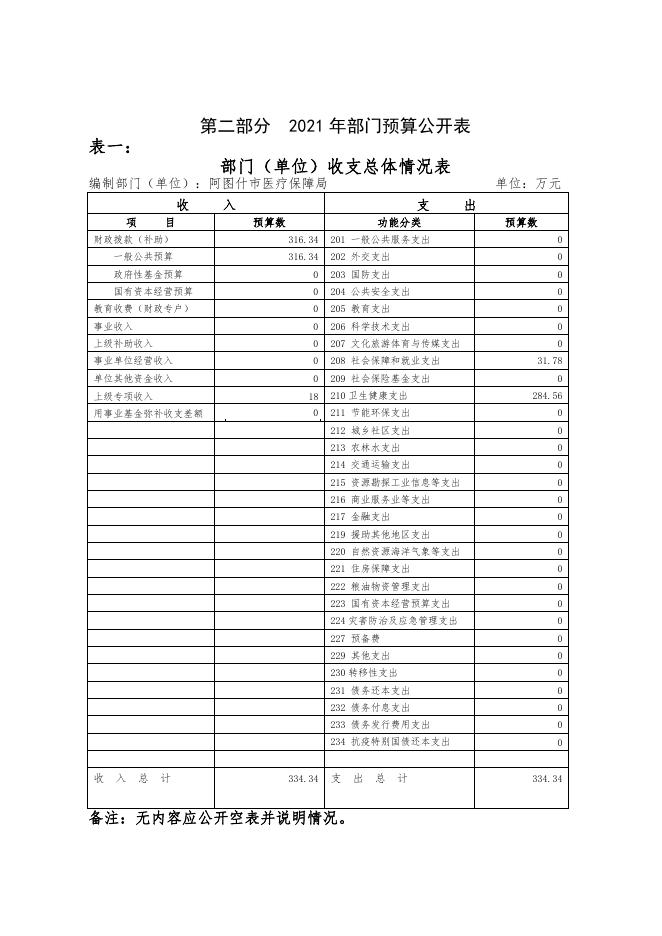 阿图什市医疗保障局2021年部门预算公开.pdf