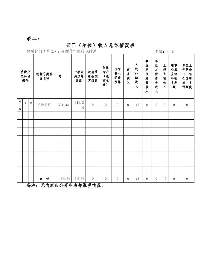 阿图什市医疗保障局2021年部门预算公开.pdf