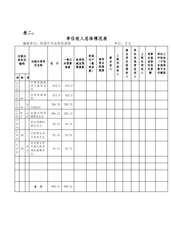 阿图什市自然资源局2021年预算公开.pdf