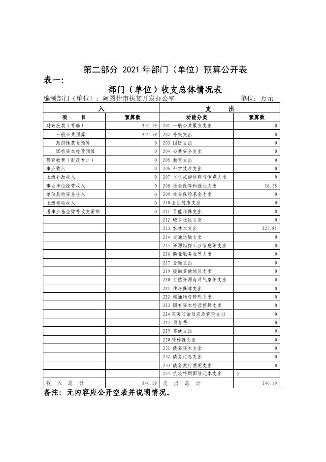 阿图什市扶贫开发办公室2021年预算公开.pdf