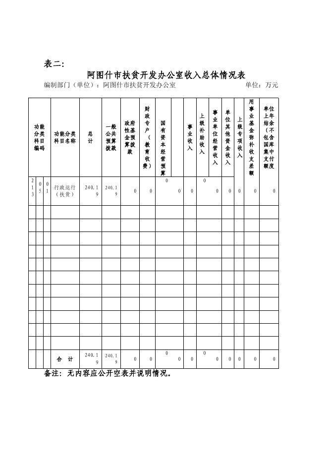 阿图什市扶贫开发办公室2021年预算公开.pdf