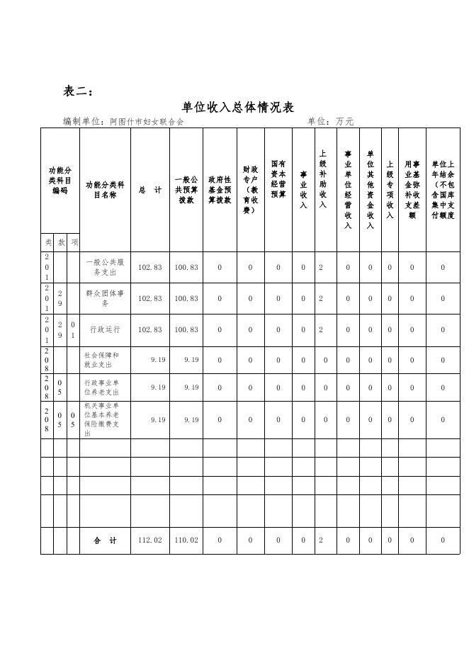 阿图什市妇女联合会2021年预算公开-20220324171106183.pdf