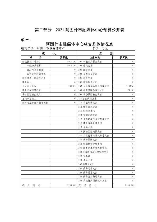 阿图什市融媒体中心2021年部门预算公开.pdf