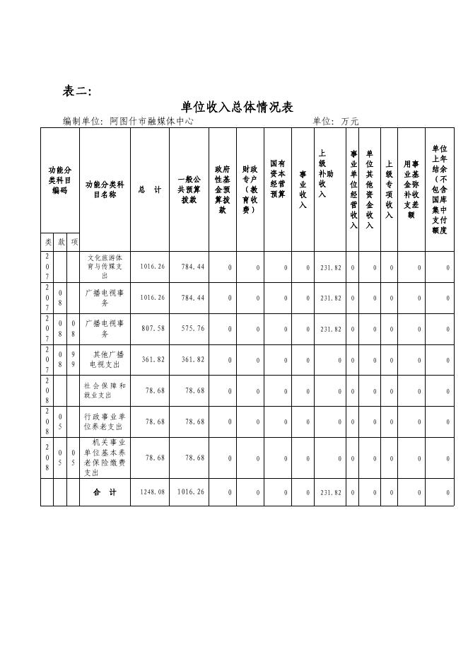 阿图什市融媒体中心2021年部门预算公开.pdf