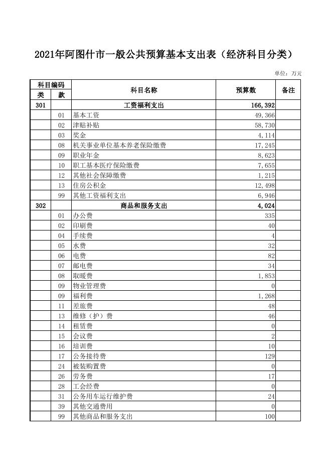 2021年阿图什市一般公共预算基本支出表（经济科目分类）.pdf