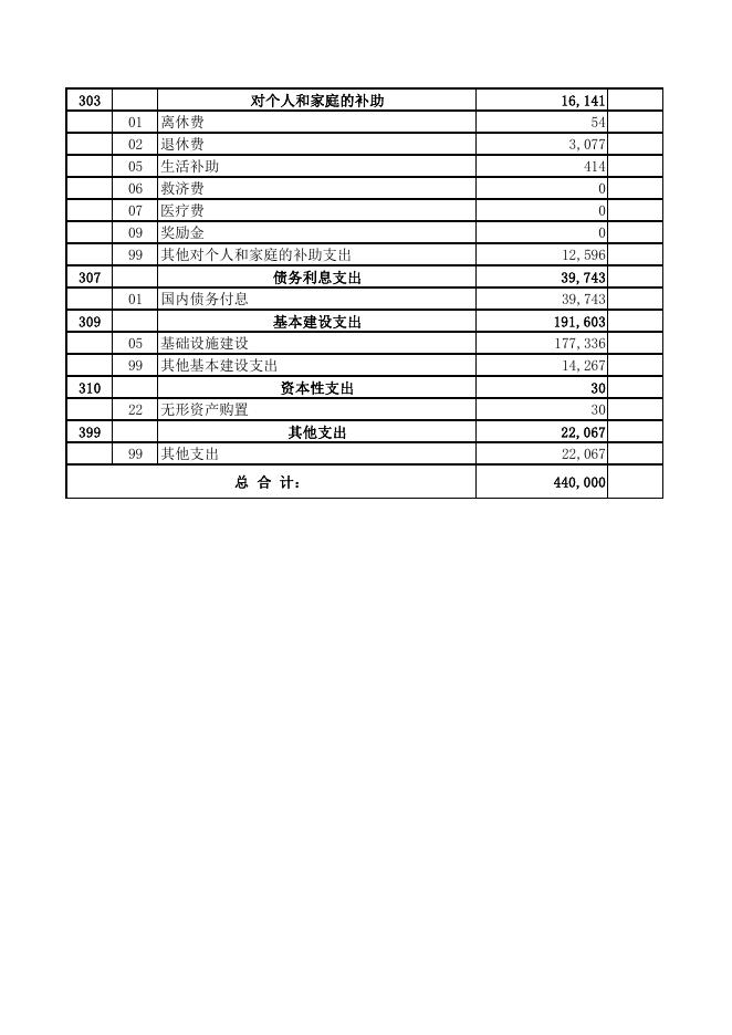 2021年阿图什市一般公共预算基本支出表（经济科目分类）.pdf