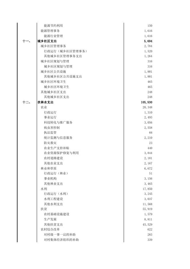 2021年阿图什市一般公共预算支出安排表.pdf