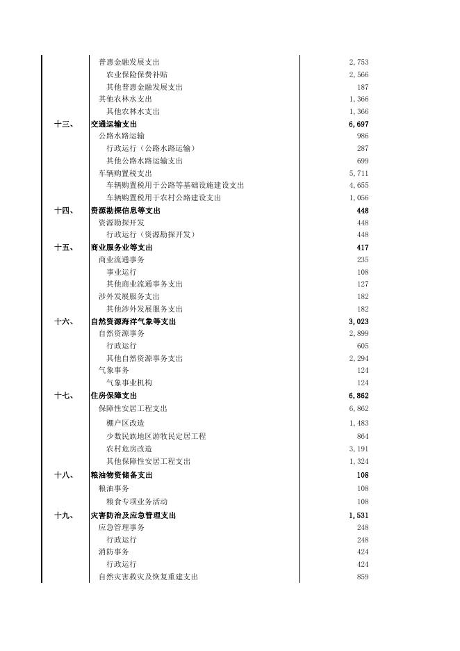 2021年阿图什市一般公共预算支出安排表.pdf