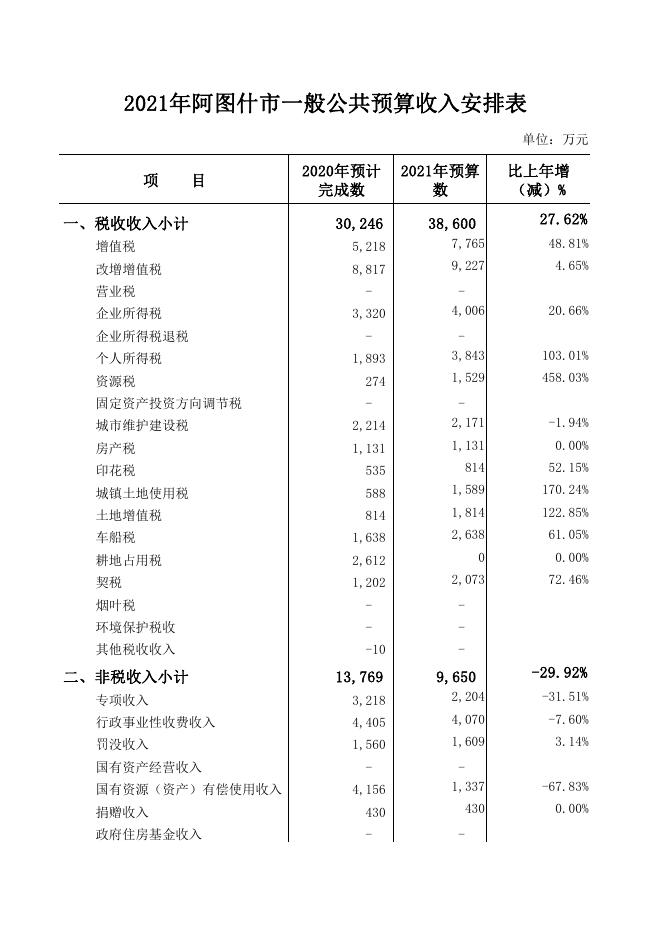 2021年阿图什市一般公共预算收入安排表.pdf