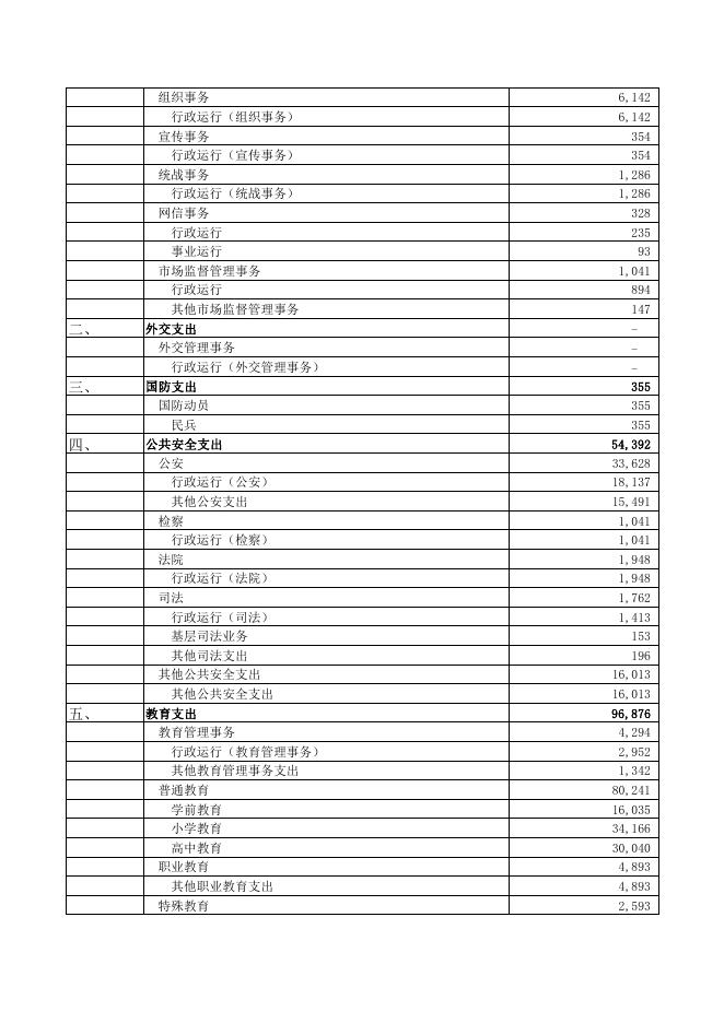 一般公共预算本级支出表.pdf