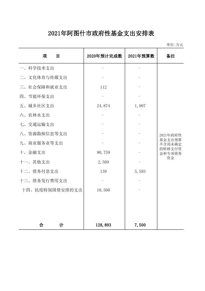 2021年阿图什市政府性基金支出安排表.pdf