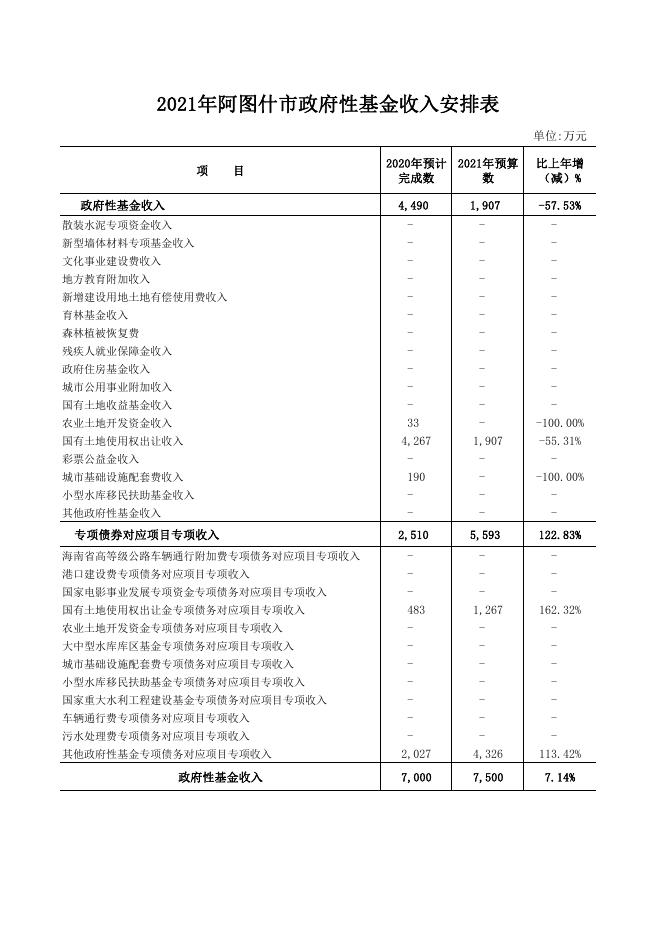 2021年阿图什市政府性基金收入安排表.pdf