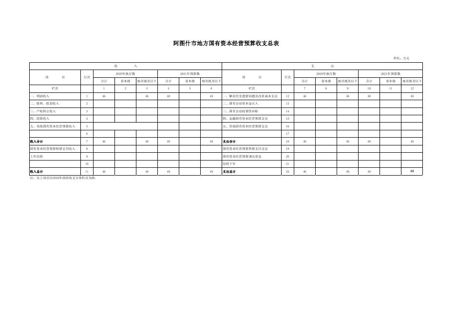 阿图什市地方国有资本经营预算收支总表.pdf