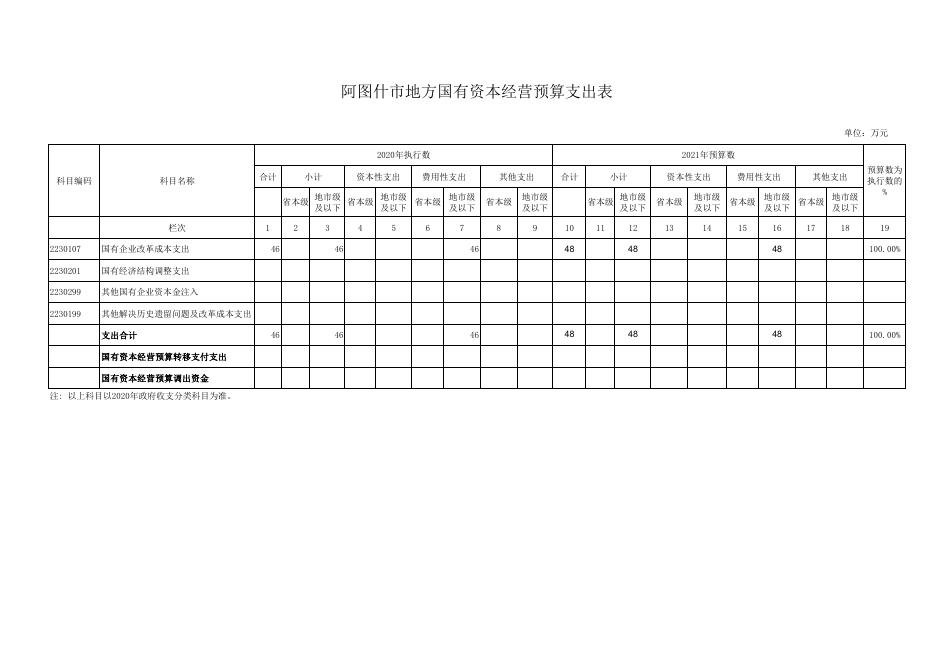 阿图什市地方国有资本经营预算支出表.pdf