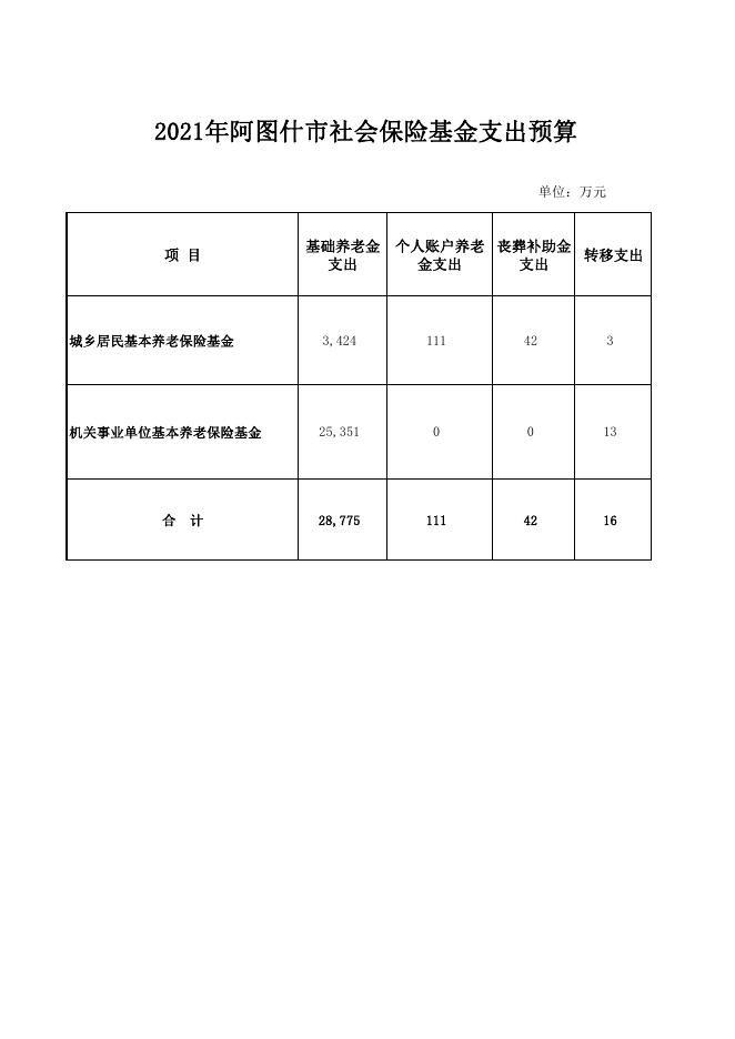 2021年阿图什市社会保险基金支出预算.pdf