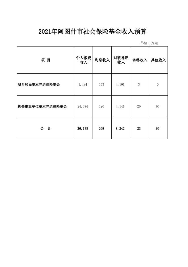 2021年阿图什市社会保险基金收入预算.pdf