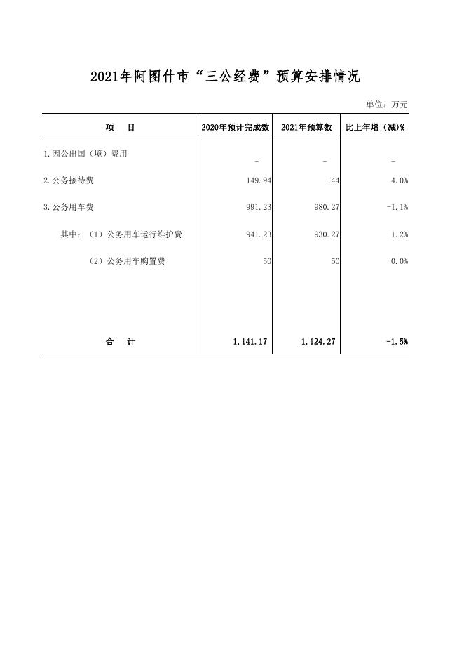 2021年阿图什市“三公经费”预算安排情况.pdf