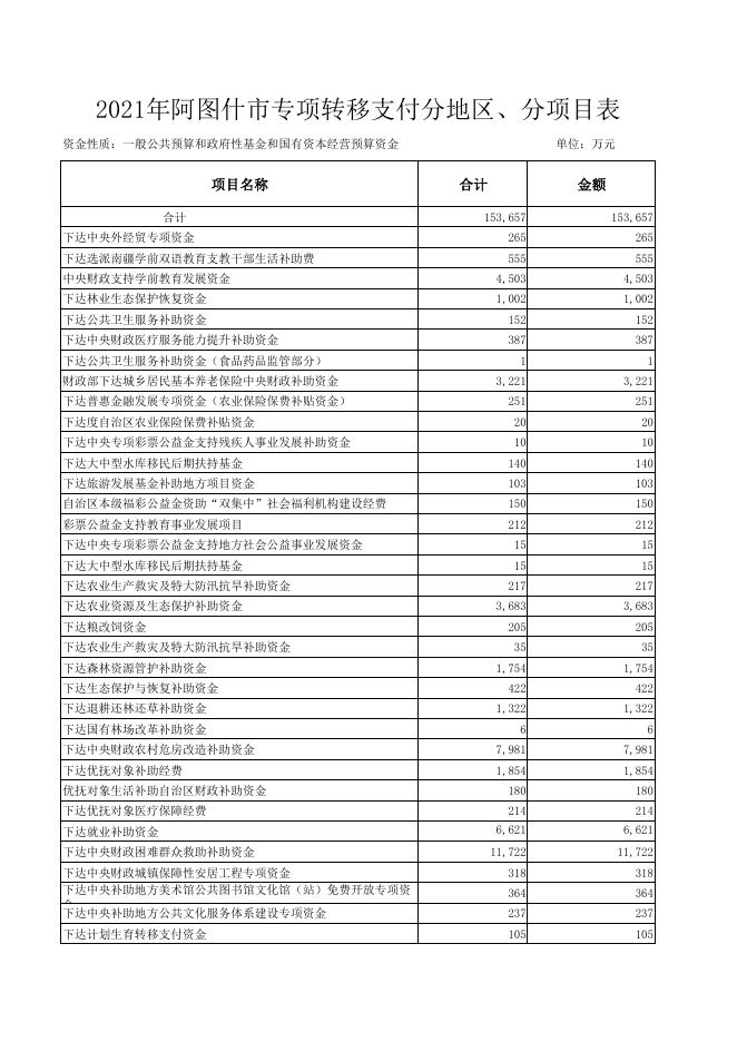 2021年阿图什市专项转移支付分地区、分项目表.pdf