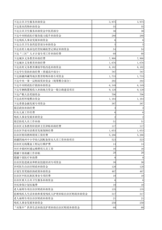 2021年阿图什市专项转移支付分地区、分项目表.pdf