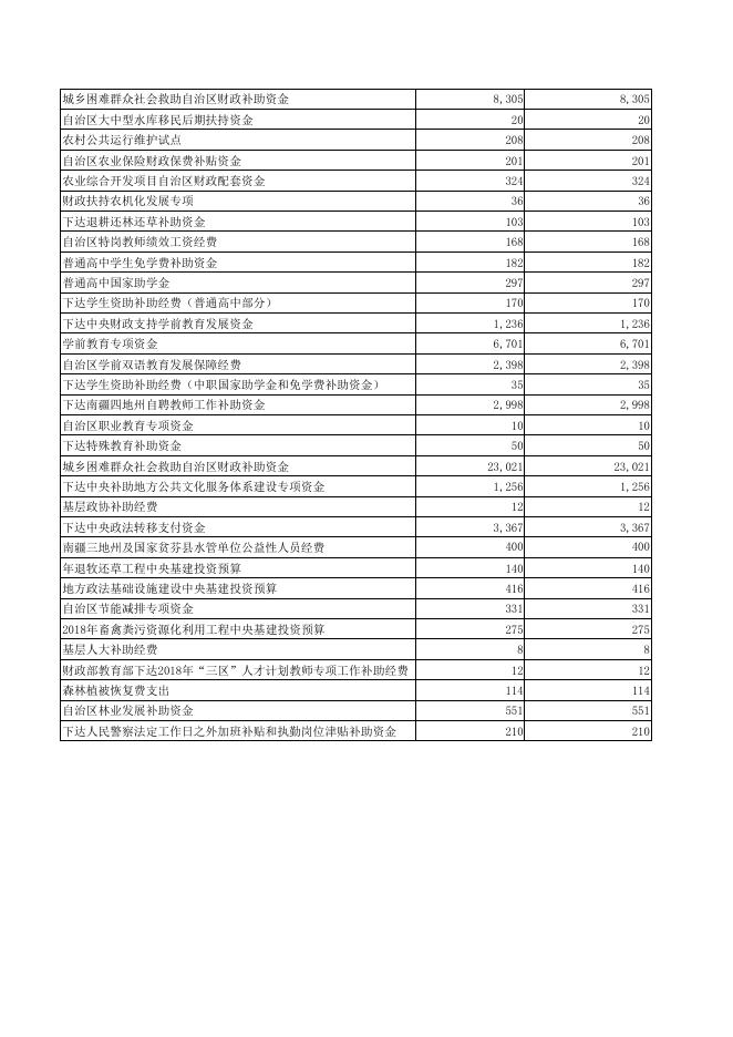 2021年阿图什市专项转移支付分地区、分项目表.pdf