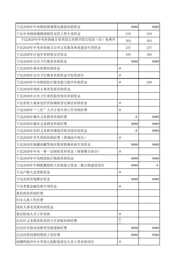 2021年阿图什市专项转移支付分地区、分项目表.pdf