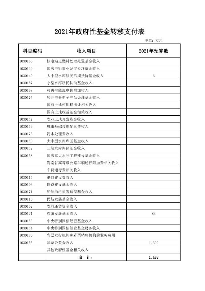 2021年阿图什市政府性基金转移支付表.pdf