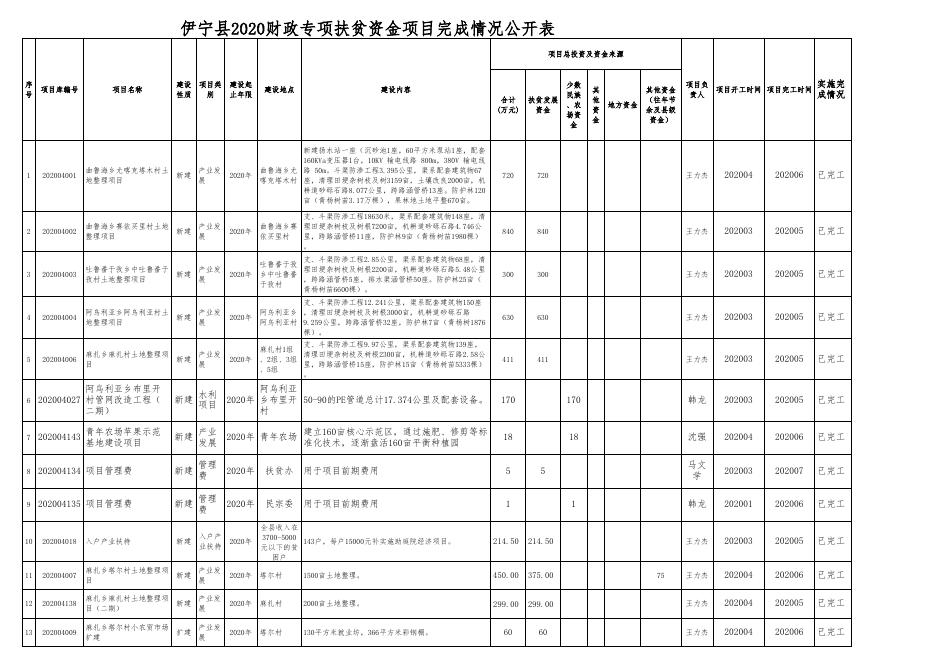 伊宁县2020年财政专项扶贫资金项目实施完成情况公示.xls