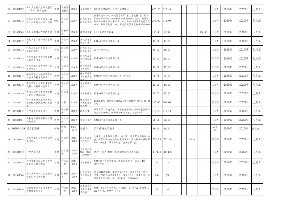 伊宁县2020年财政专项扶贫资金项目实施完成情况公示.xls