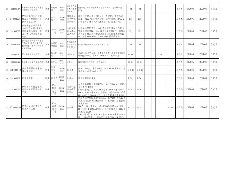 伊宁县2020年财政专项扶贫资金项目实施完成情况公示.xls