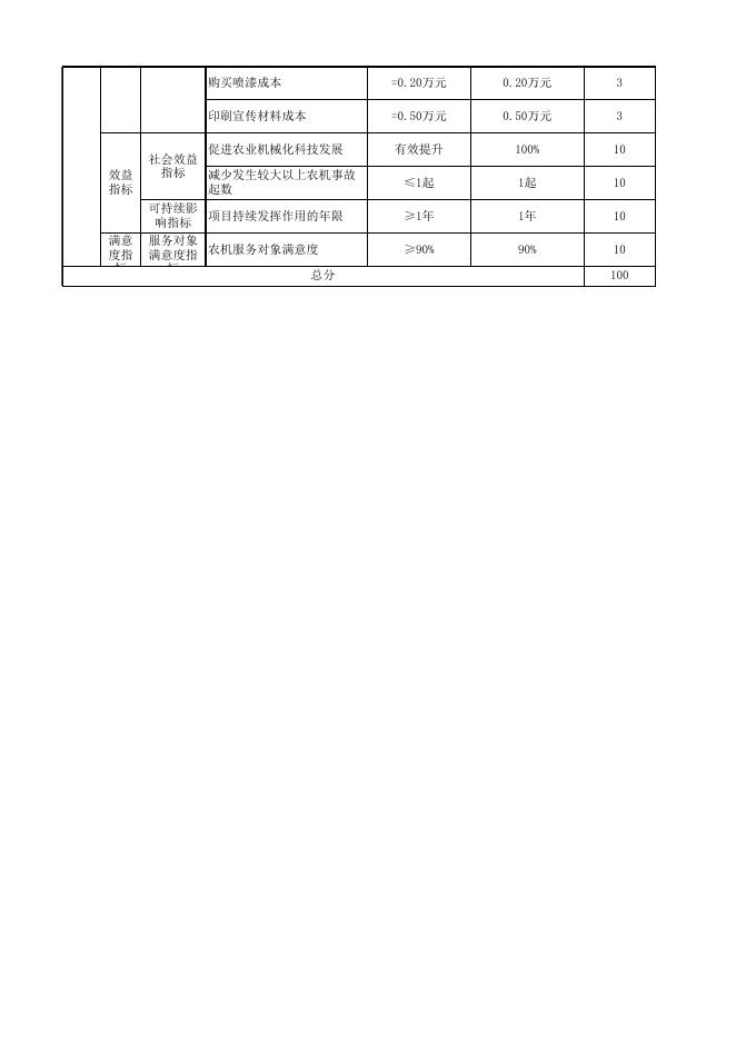 阿图什市农业农村局2020年度项目支出绩效自评表.xlsx