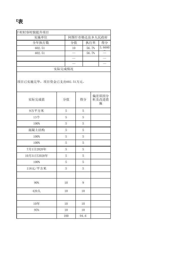 附件：阿图什市格达良乡人民政府2020年度项目支出绩效自评表.xlsx