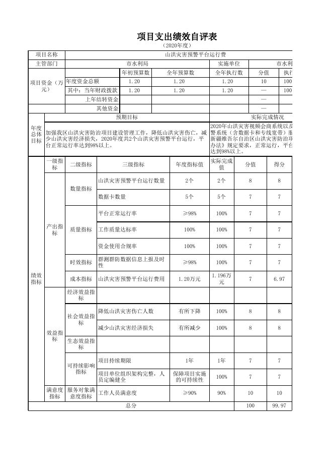 阿图什市水利局2020年度项目绩效自评表.xlsx