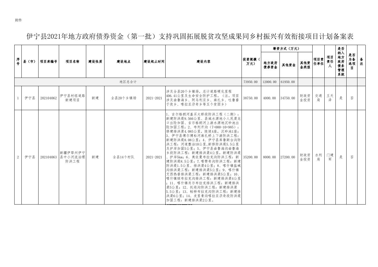 伊宁县2021年地方政府债券项目计划备案表.xlsx