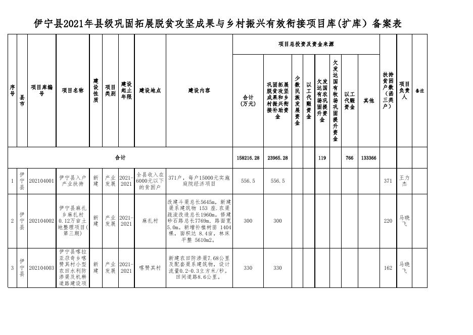 伊宁县2021年县级巩固拓展脱贫攻坚成果与乡村振兴有效衔接项目库(扩库）备案表.xls