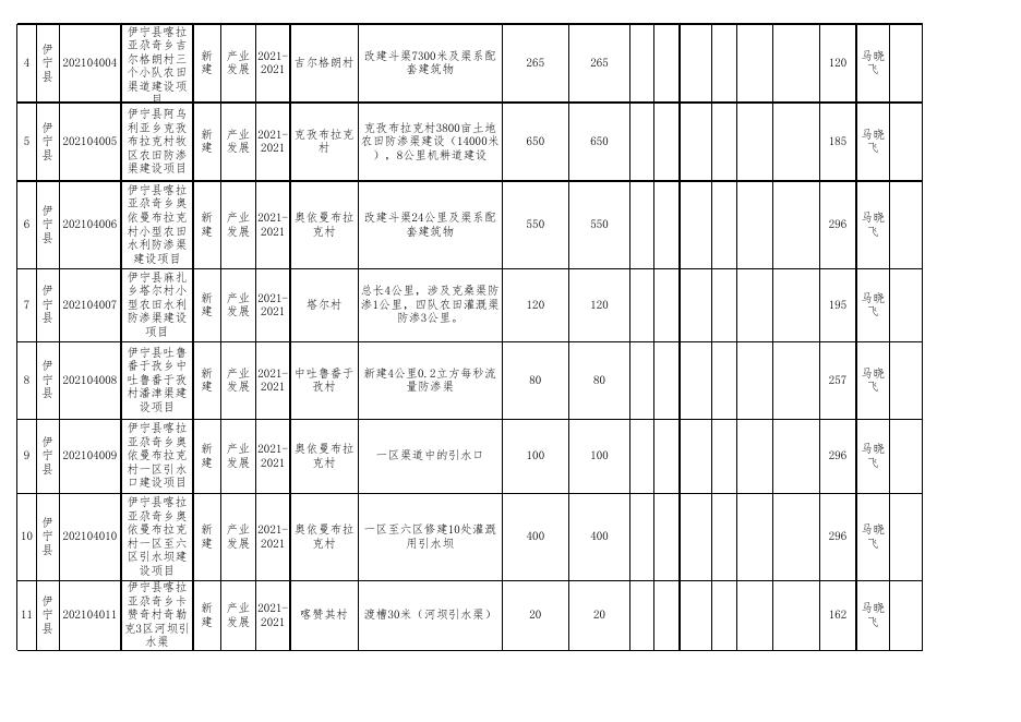 伊宁县2021年县级巩固拓展脱贫攻坚成果与乡村振兴有效衔接项目库(扩库）备案表.xls