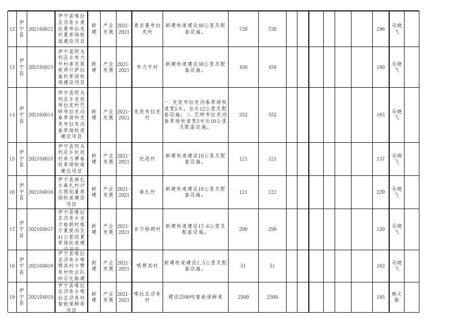 伊宁县2021年县级巩固拓展脱贫攻坚成果与乡村振兴有效衔接项目库(扩库）备案表.xls