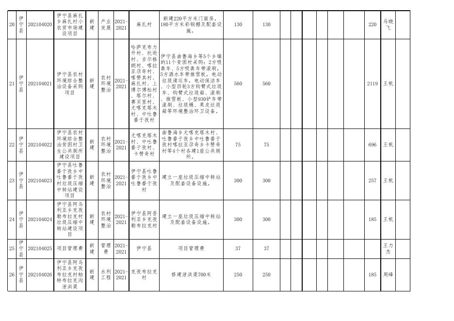 伊宁县2021年县级巩固拓展脱贫攻坚成果与乡村振兴有效衔接项目库(扩库）备案表.xls