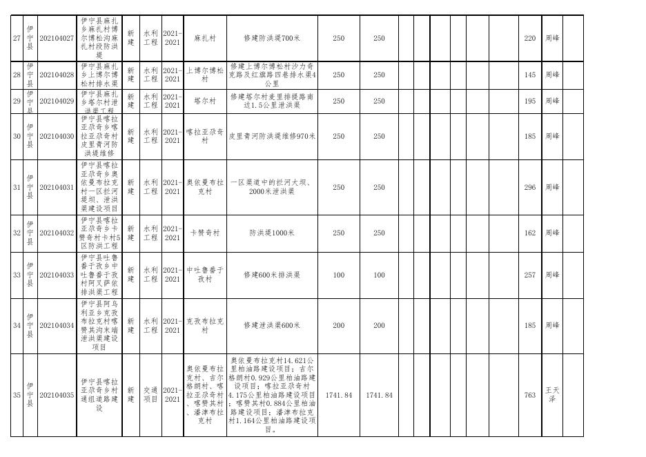 伊宁县2021年县级巩固拓展脱贫攻坚成果与乡村振兴有效衔接项目库(扩库）备案表.xls