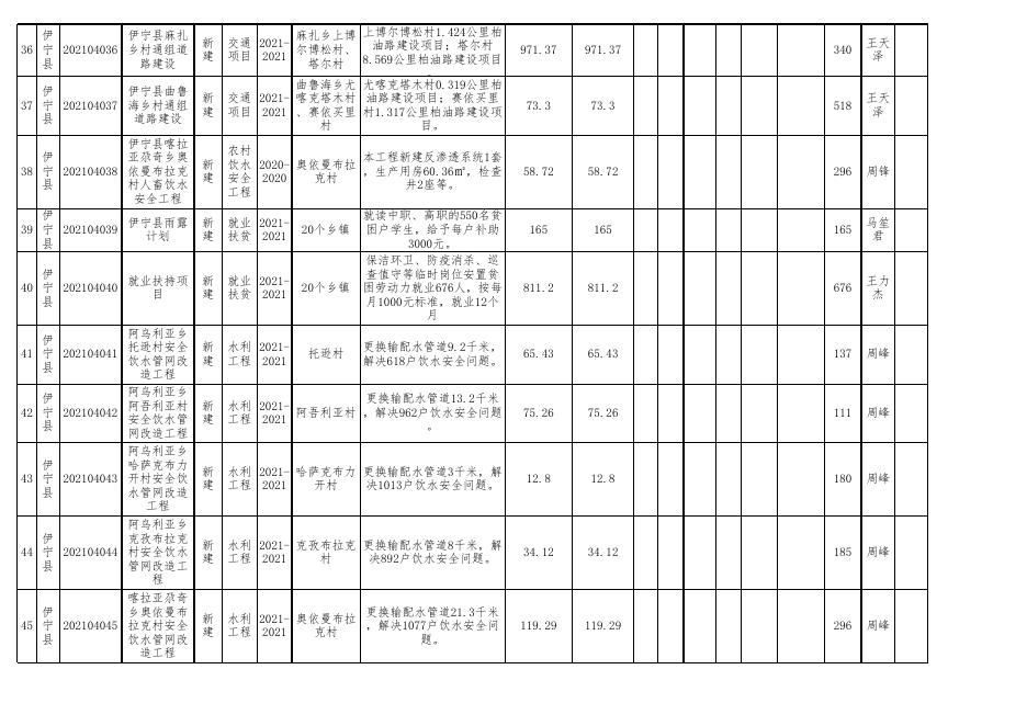 伊宁县2021年县级巩固拓展脱贫攻坚成果与乡村振兴有效衔接项目库(扩库）备案表.xls