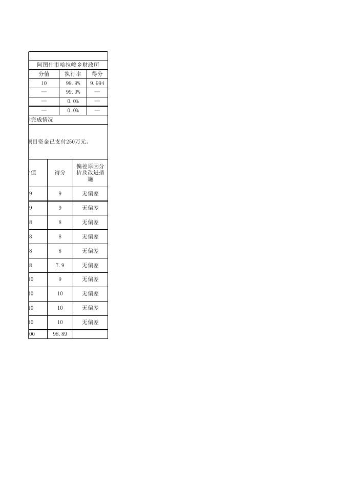 阿图什市哈拉峻乡人民政府2020年度项目绩效自评表.xlsx