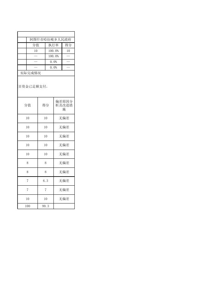 阿图什市哈拉峻乡人民政府2020年度项目绩效自评表.xlsx