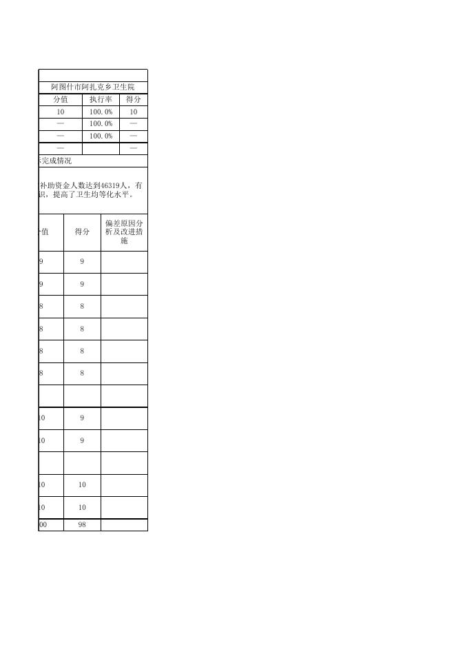 阿图什市阿扎克乡卫生院2020年度项目支出绩效自评表.xlsx