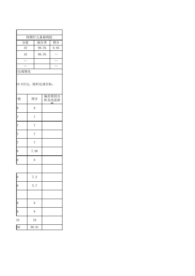 阿图什市儿童福利院2020年度项目支出自评表.xlsx