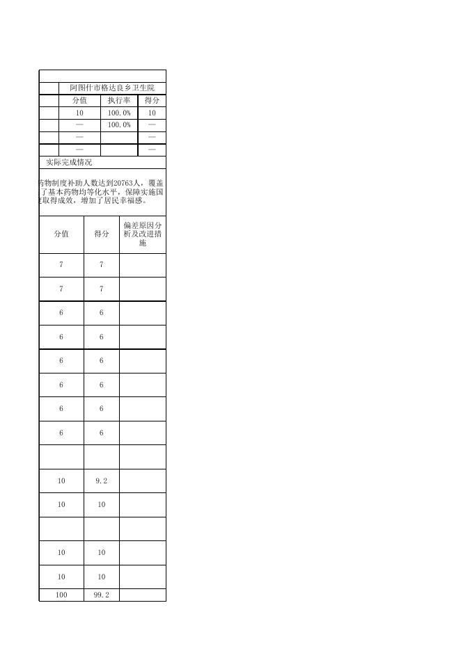 阿图什市格达良乡卫生院2020年度项目支出绩效自评表.xlsx