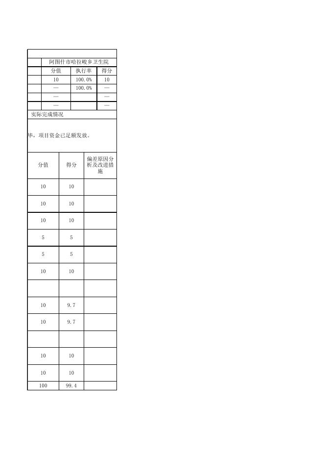 阿图什市哈拉峻乡卫生院2020年度项目支出绩效自评表.xlsx