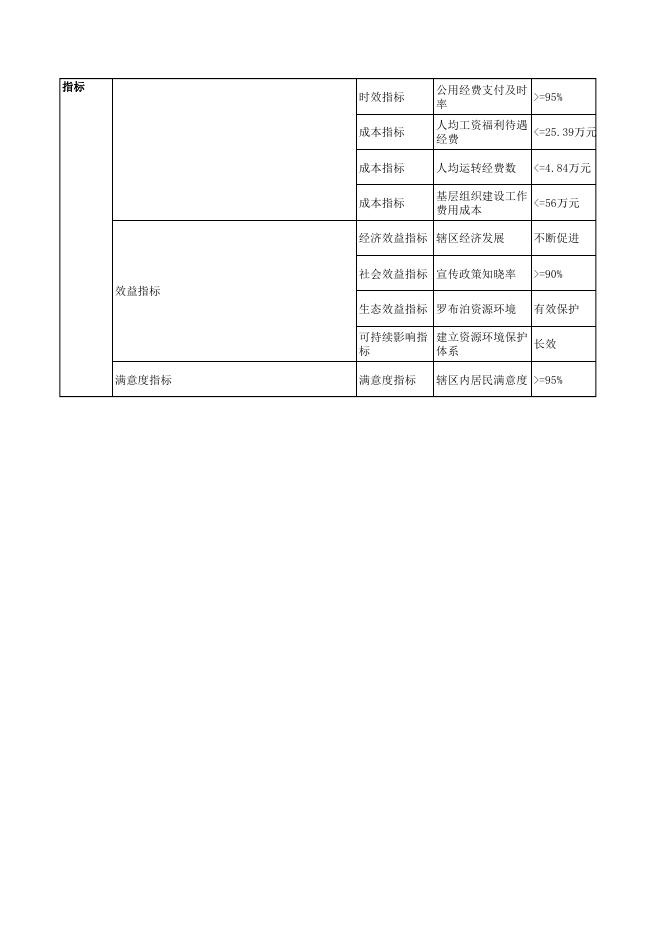 若羌县罗布泊镇人民政府2022年部门整体支出绩效目标表.pdf