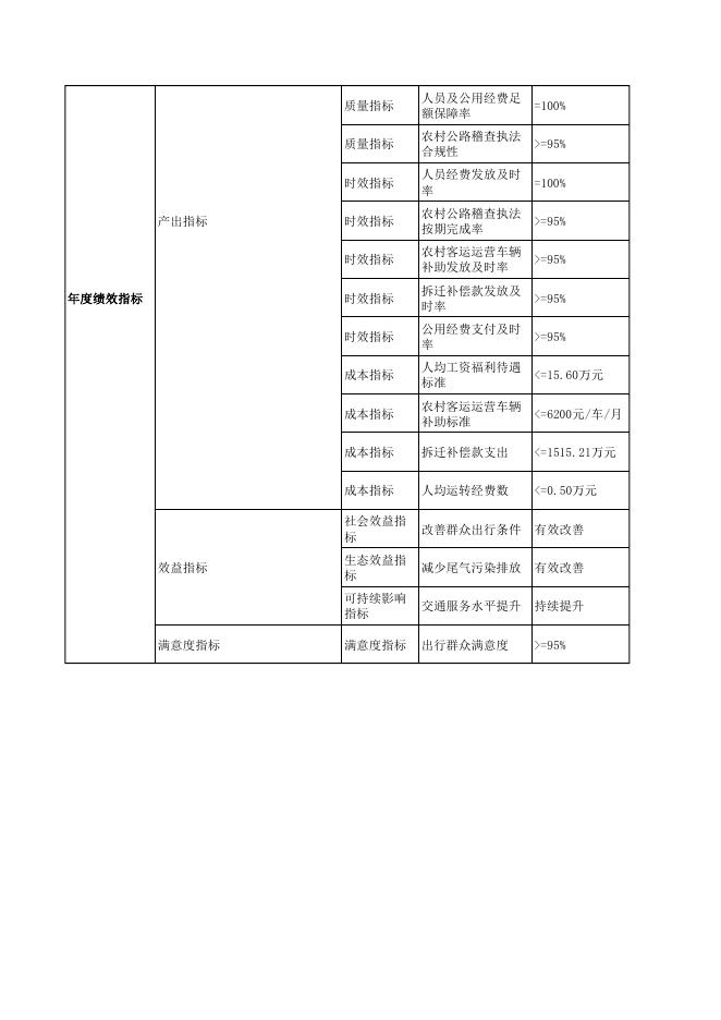 若羌县交通运输局2022年部门整体支出绩效目标表.pdf