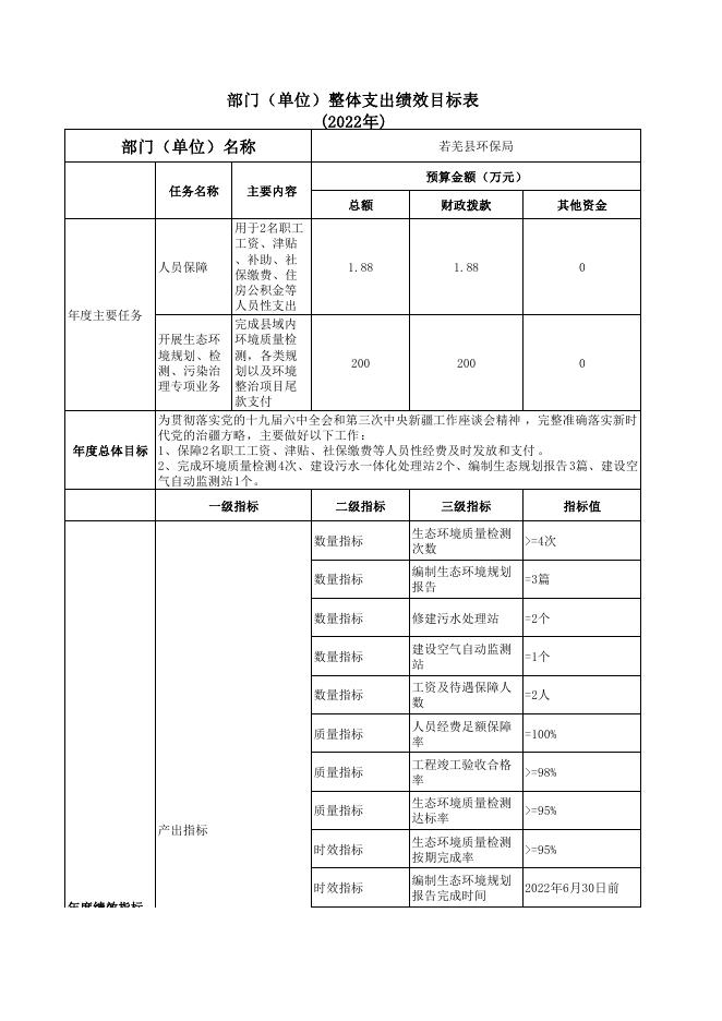 若羌县环保局2022年部门整体支出绩效目标表.pdf