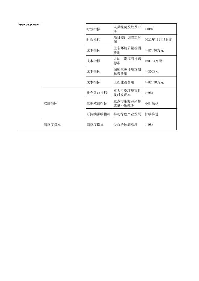 若羌县环保局2022年部门整体支出绩效目标表.pdf